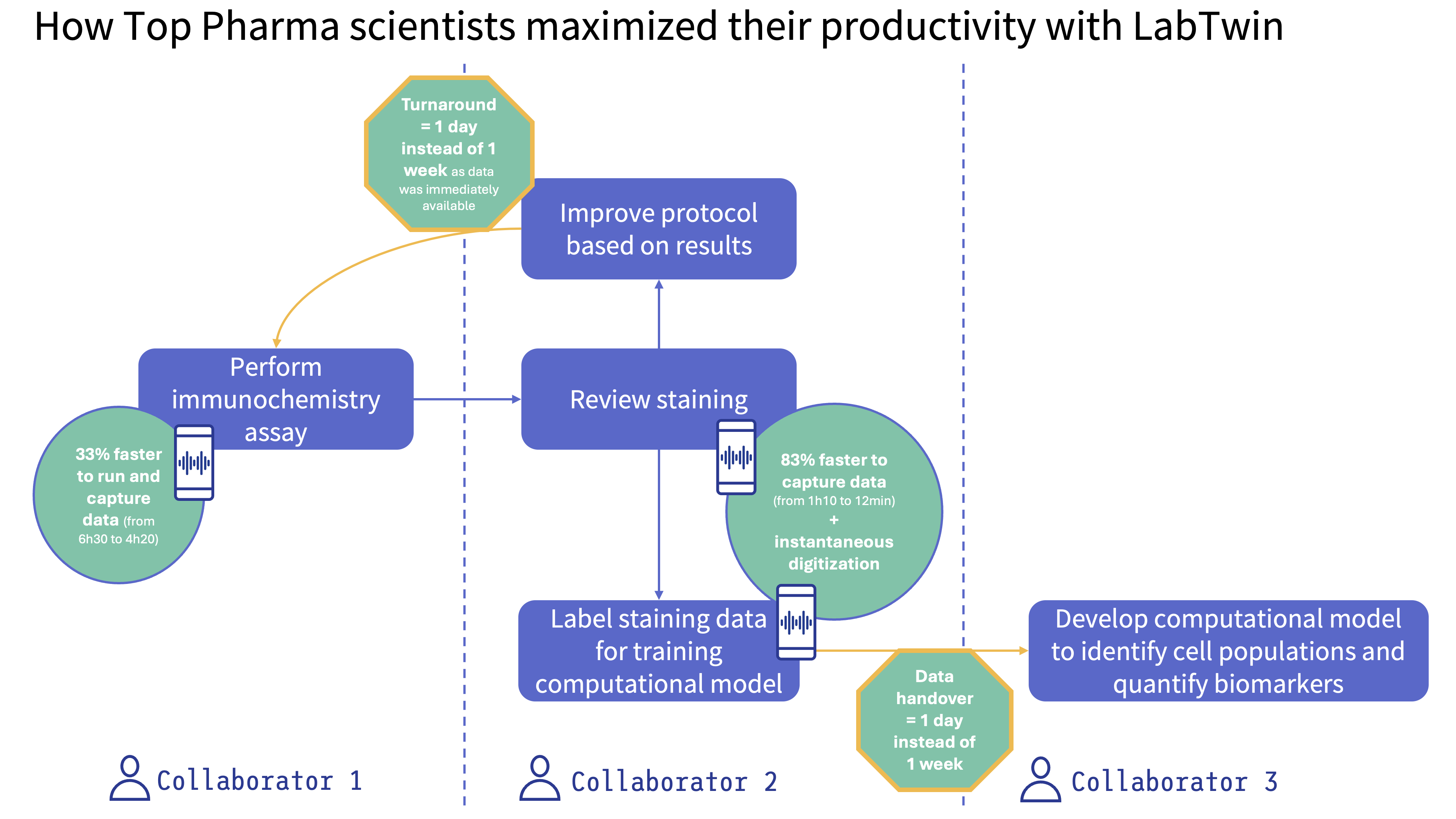 Graph Challenge 3 blog - Collaboration Efficiency