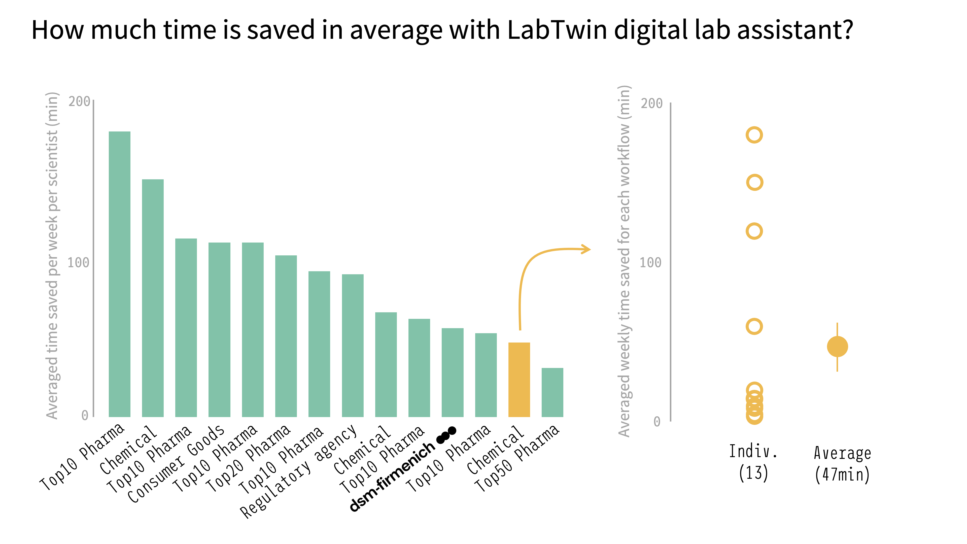 Graph Challenge 3 blog - Time Savings